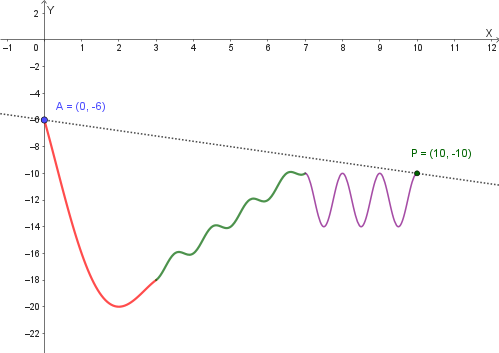Grafico della funzione e della retta \(AP\) che congiunge gli estremi dell'intervallo