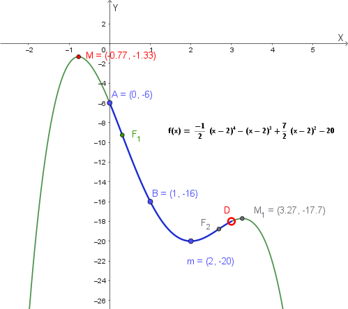 Grafico del primo tratto della funzione, 0 ≤ x < 3, con minimo in (2,-20) e flessi F1, F2