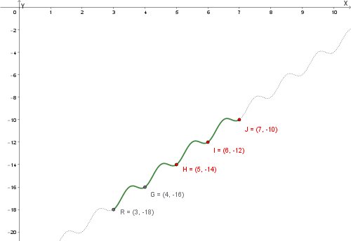 Grafico del secondo tratto della funzione, 3 ≤ x ≤ 7, crescita oscillante