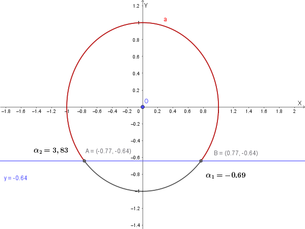 Cerchio goniometrico: in rosso l'arco in cui sen(α) è maggiore di -2/π ≈ -0,64, da α₁≈-0,69 (IV quadrante) a α₂≈3,83 (III quadrante)
