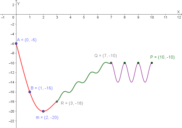 Grafico complessivo della funzione f su [0;10]