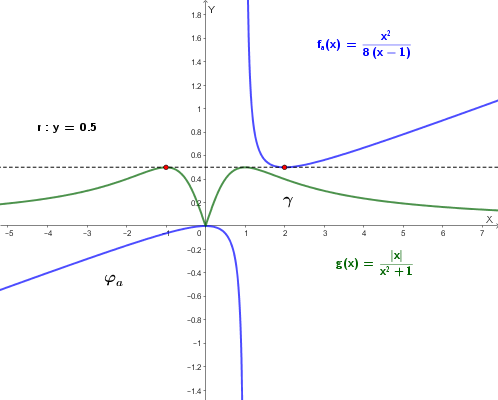 Grafici di φ_a, γ e della retta r: y=1/2 tangente a entrambe nei punti A e B
