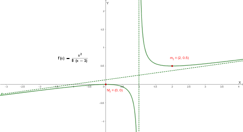 Grafico di f_(1/8)(x), iperbole con asintoto verticale x=1 e obliquo y=(x+1)/8