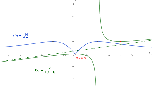 Grafici sovrapposti di f_(1/8) e g per risolvere la disequazione f > g