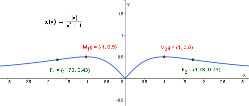 Grafico di g(x), funzione pari con punto angoloso in (0,0), massimi in x=±1 e flessi in x=±√3