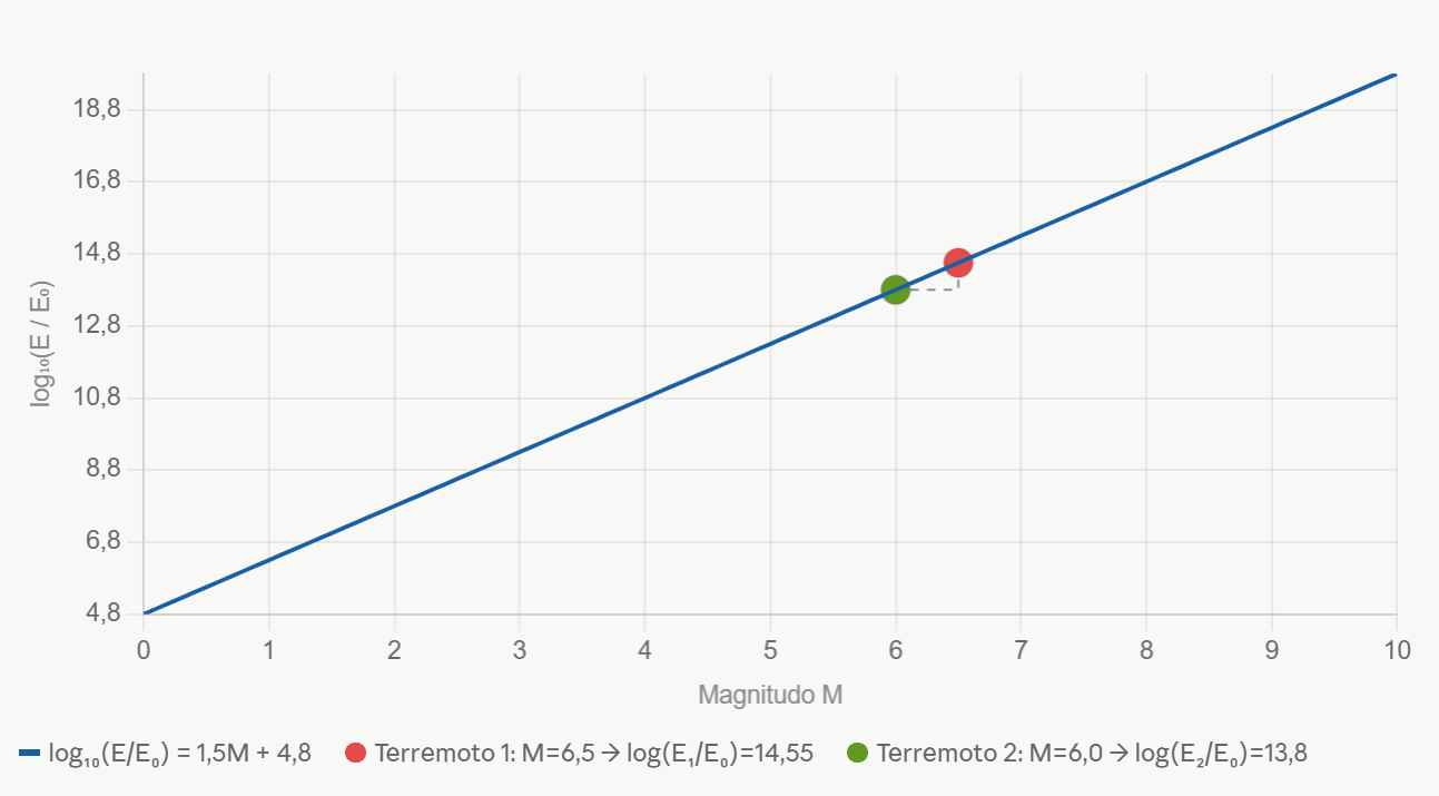 Grafico della legge di Gutenberg-Richter: retta log10(E/E0)=1,5M+4,8 con i punti dei due terremoti del Friuli