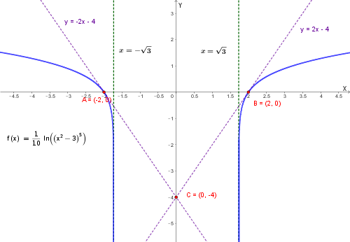 Grafico della curva y=(1/10)ln(x²-3)⁵ con asintoti verticali x=±√3, punti A=(-2,0) e B=(2,0) e rette tangenti convergenti in C=(0,-4)