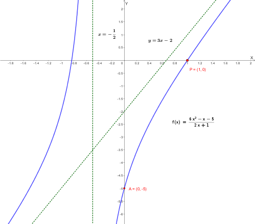 Grafico di f(x)=(6x²-x-5)/(2x+1), iperbole con asintoto verticale x=-1/2, asintoto obliquo y=3x-2 e punti P=(1,0) e A=(0,-5)