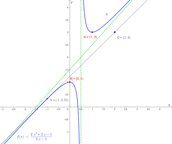 Grafico della funzione f(x)