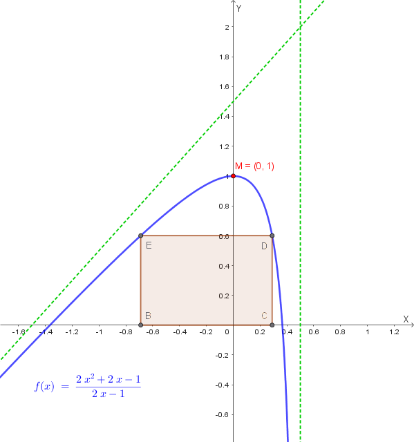 Figura col rettangolo inscrittoGrafico della funzione f(x)