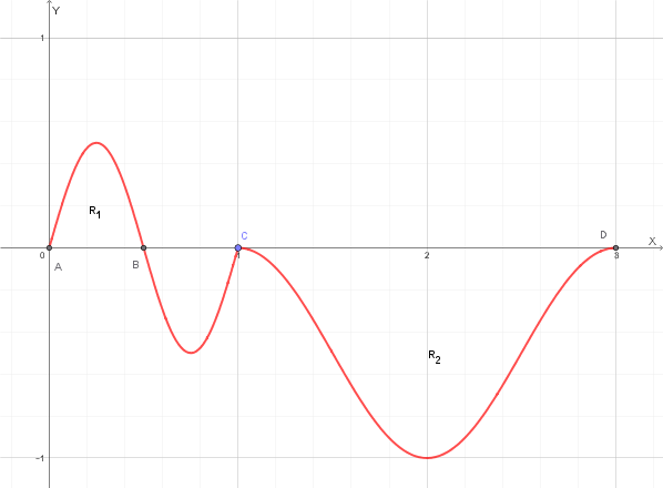Grafico della funzione f(x)