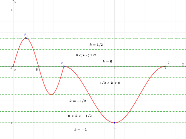 Grafico con le rette y=k per diversi valori di k