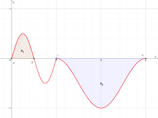 Rappresentazione delle regioni R_1 e R_2