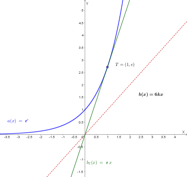 Grafico di a(x)=e^x e b(x)=6kx