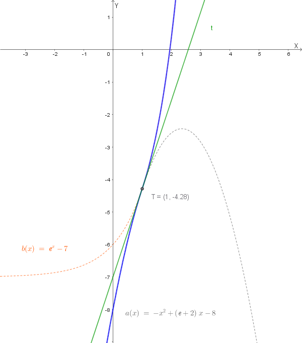 Grafico della funzione f(x)