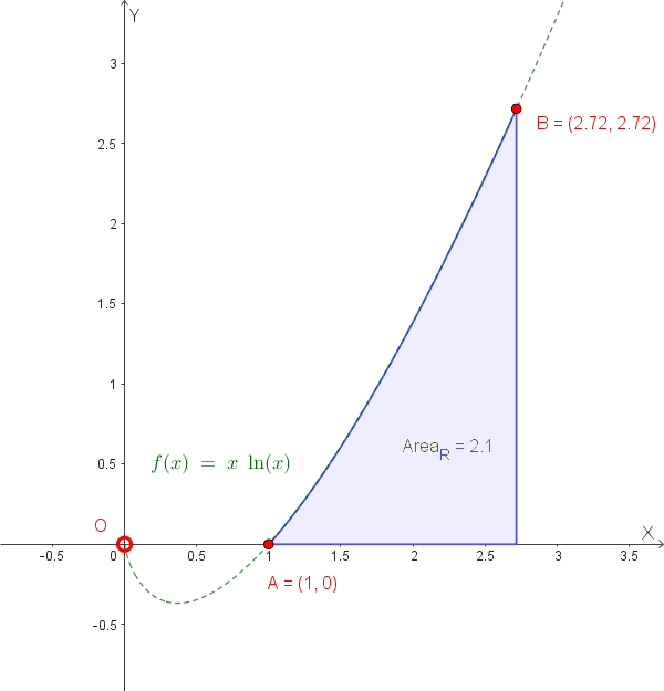 Grafico della funzione f(x) e della regione R di cui si chiede l'area