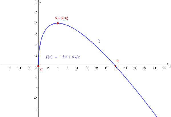 Grafico della funzione f(x) = -2x + 8√x.