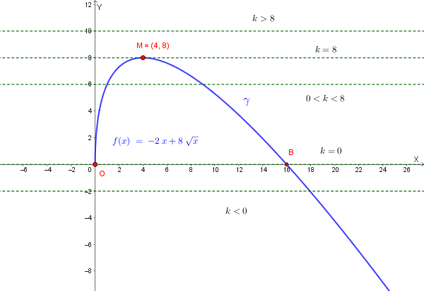Grafico della funzione f(x) = -2x + 8√x con rette orizzontali y=k per visualizzare il numero di soluzioni.