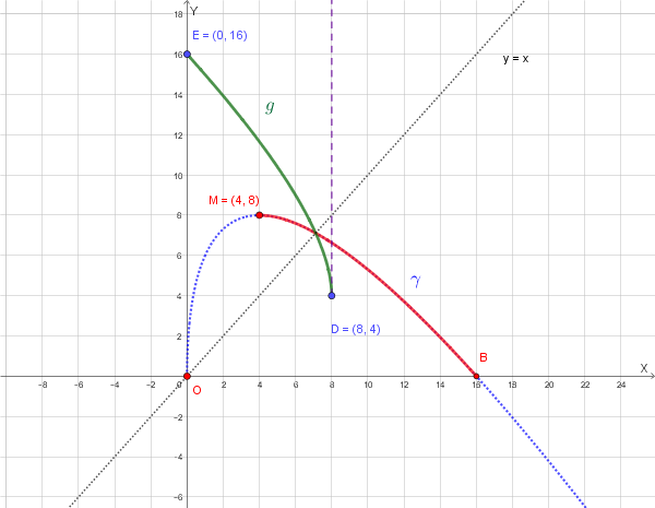 Grafico della funzione f(x) e della sua inversa g(x) nell'intervallo di invertibilità.