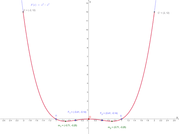 Grafico della funzione F'(x)