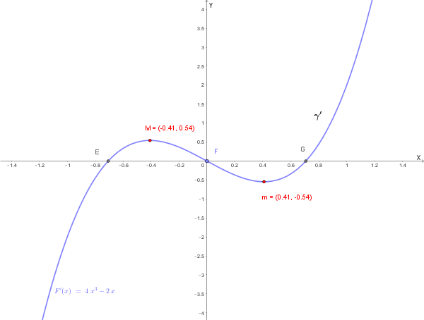 Grafico della funzione F'(x)