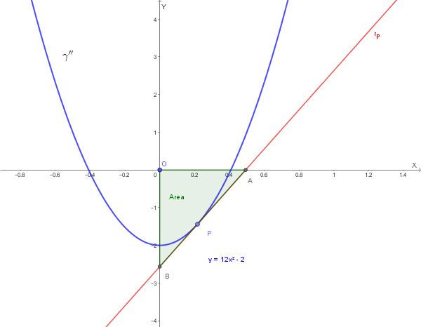 Grafico della funzione F''(x) con un punto P e la sua retta tangente r_P