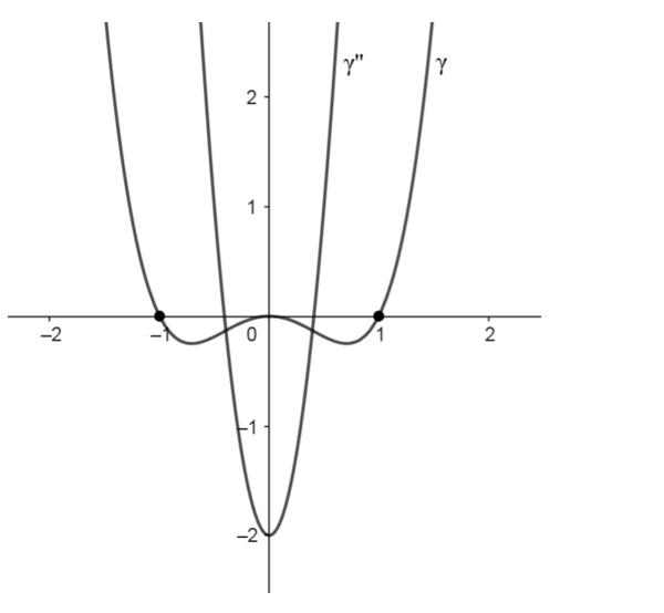 Grafico iniziale Problema 2