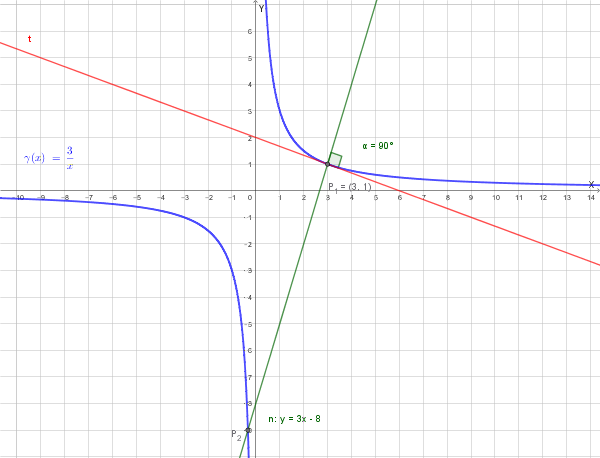 Curva gamma, normale e tangente