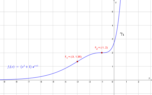 Grafico della funzione gamma_1