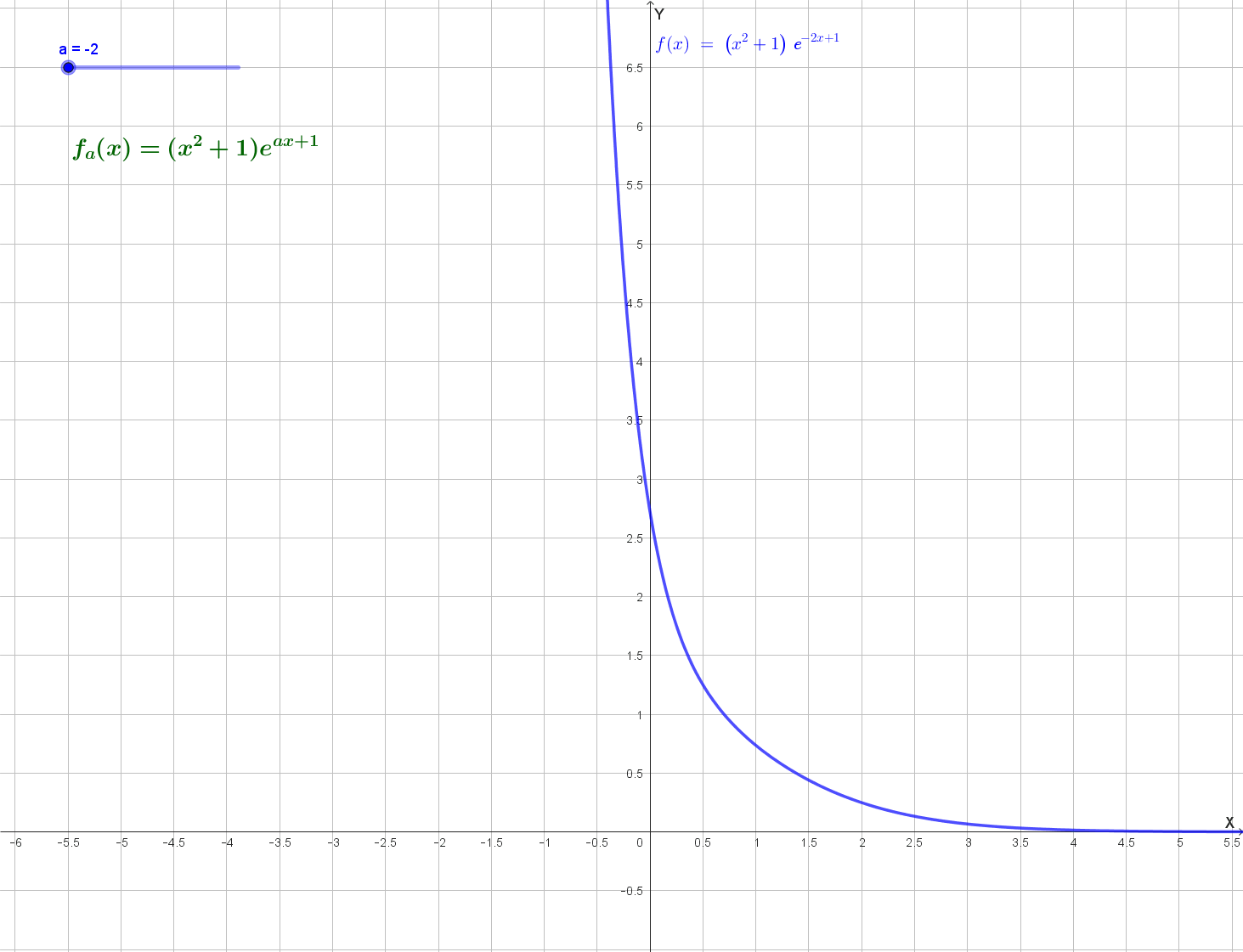 Grafico della funzione gamma_a