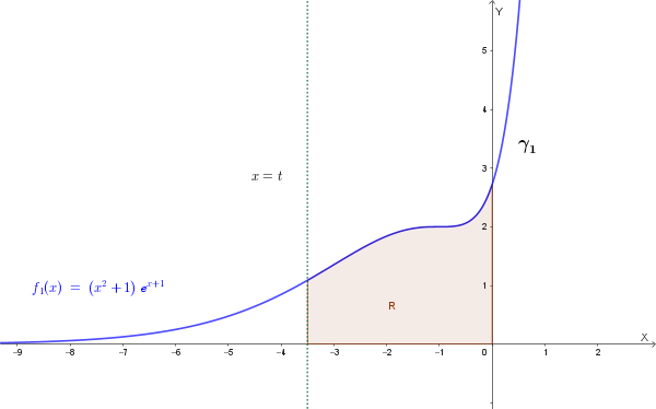 Grafico della regione R per F(t)