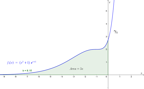 Grafico della regione R per F(t) quando t tende a - infinito