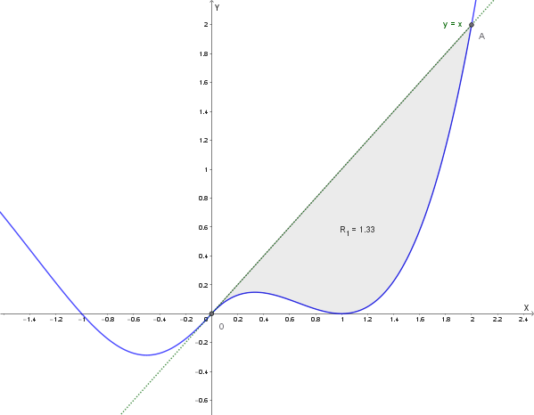 Grafico della regione R1, compresa tra la curva gamma e la retta y=x