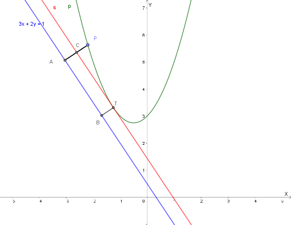 Figura della parabola, retta r e punto T con tangente s