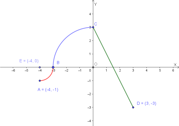 Grafico di f(x): due quarti di circonferenza e un segmento sull'intervallo [-4; 3]
