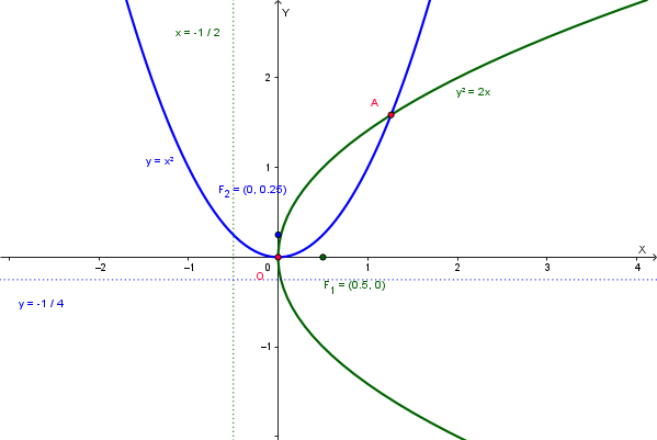 Grafico delle due parabole y²=2x e x²=y con fuochi, direttrici e punto A