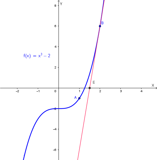 Grafico di f(x)=x³-2 con le tangenti del metodo di Newton