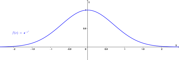 Grafico funzione e^{-x^2}