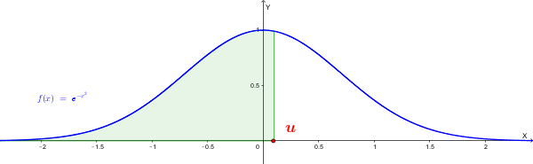 Grafico della funzione e^{-x^2} e posizione dell'ascissa u