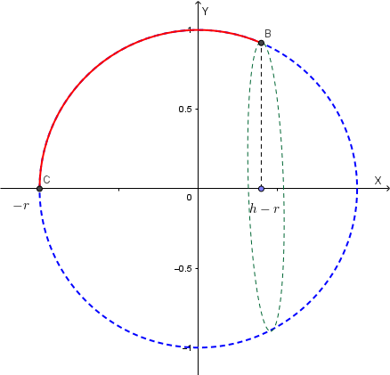 Grafico del recipiente in sezione