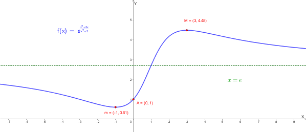 Grafico della funzione f(x) per a=3