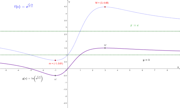 Grafico dedotto di g(x) a partire da f(x)