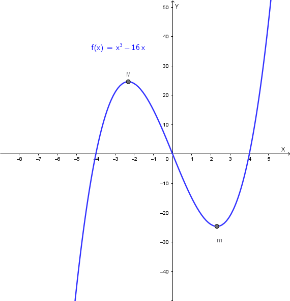 Grafico della cubica f(x) nell'intervallo [-10, 10]