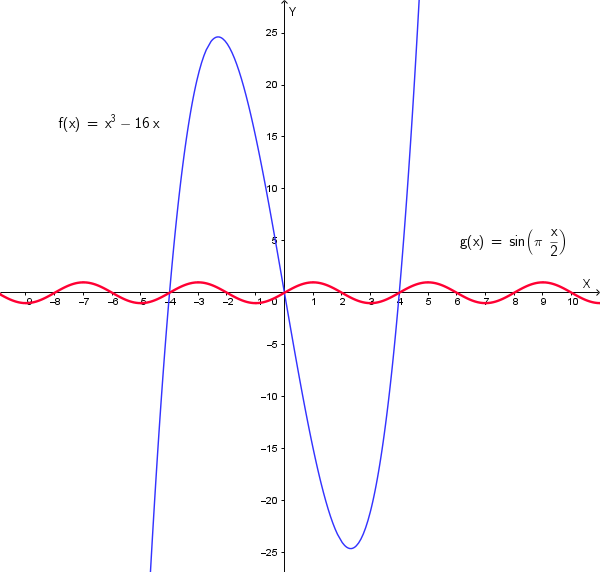 Grafico combinato della cubica f(x) e della sinusoide g(x) nell'intervallo [-10, 10]