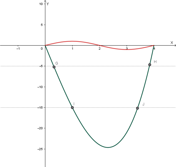 Grafico dell'area della regione R compresa tra le due curve nell'intervallo [0, 4]