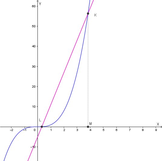 Confronto grafico tra y = x^3 e y = 16x - 5 per la localizzazione delle radici