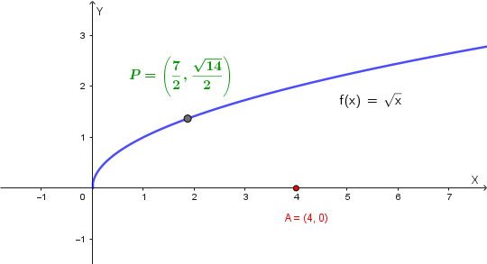 Rappresentazione geometrica del punto a distanza minima sulla parabola