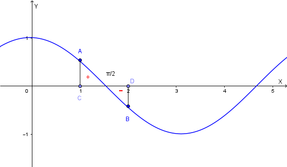 Rappresentazione geometrica della regione