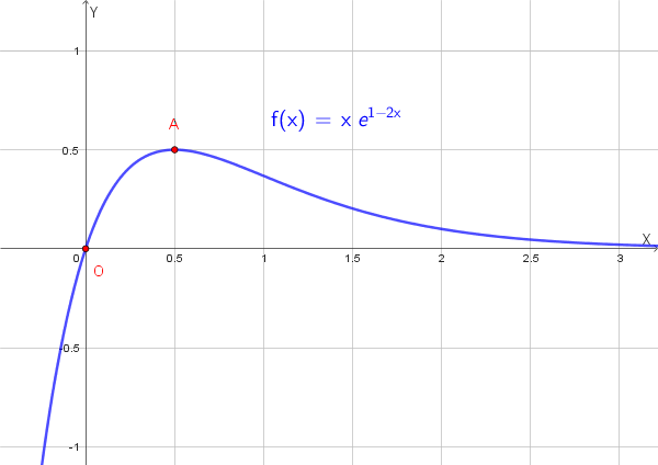Grafico della funzione f(x) con il punto A di coordinate (1/2; 1/2)