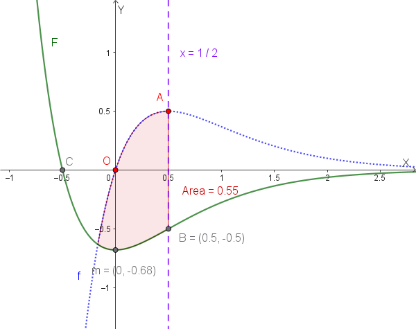 Regione di piano delimitata dai grafici di F, f e dalla retta x=1/2